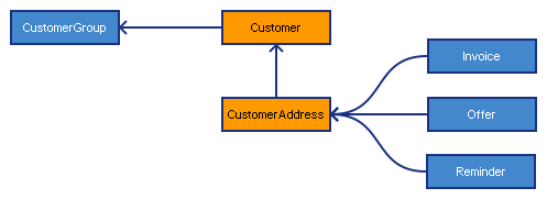 The customer model and its relations to other models
