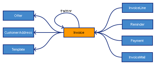 The invoice model and its relations to other models
