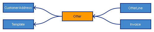 The offer model and its relations to other models