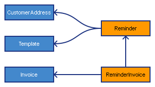 The reminder model and its relations to other models
